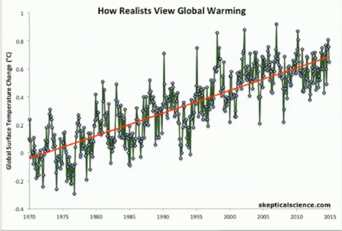 Negacionismo del cambio climático ¿Es real el calentamiento global?